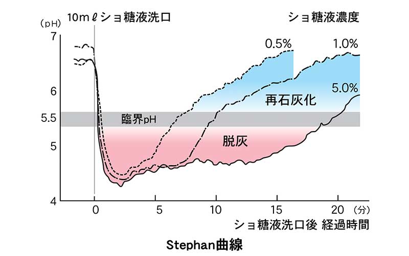 いつ歯を磨くとよい？